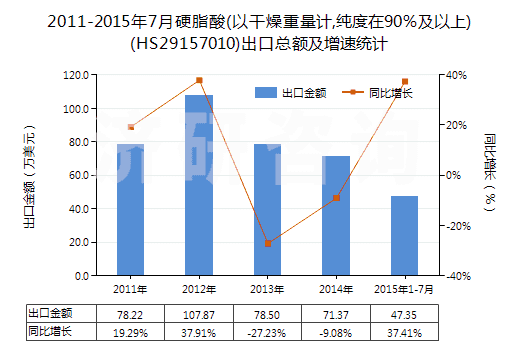 2011-2015年7月硬脂酸(以干燥重量計,純度在90％及以上)(HS29157010)出口總額及增速統(tǒng)計